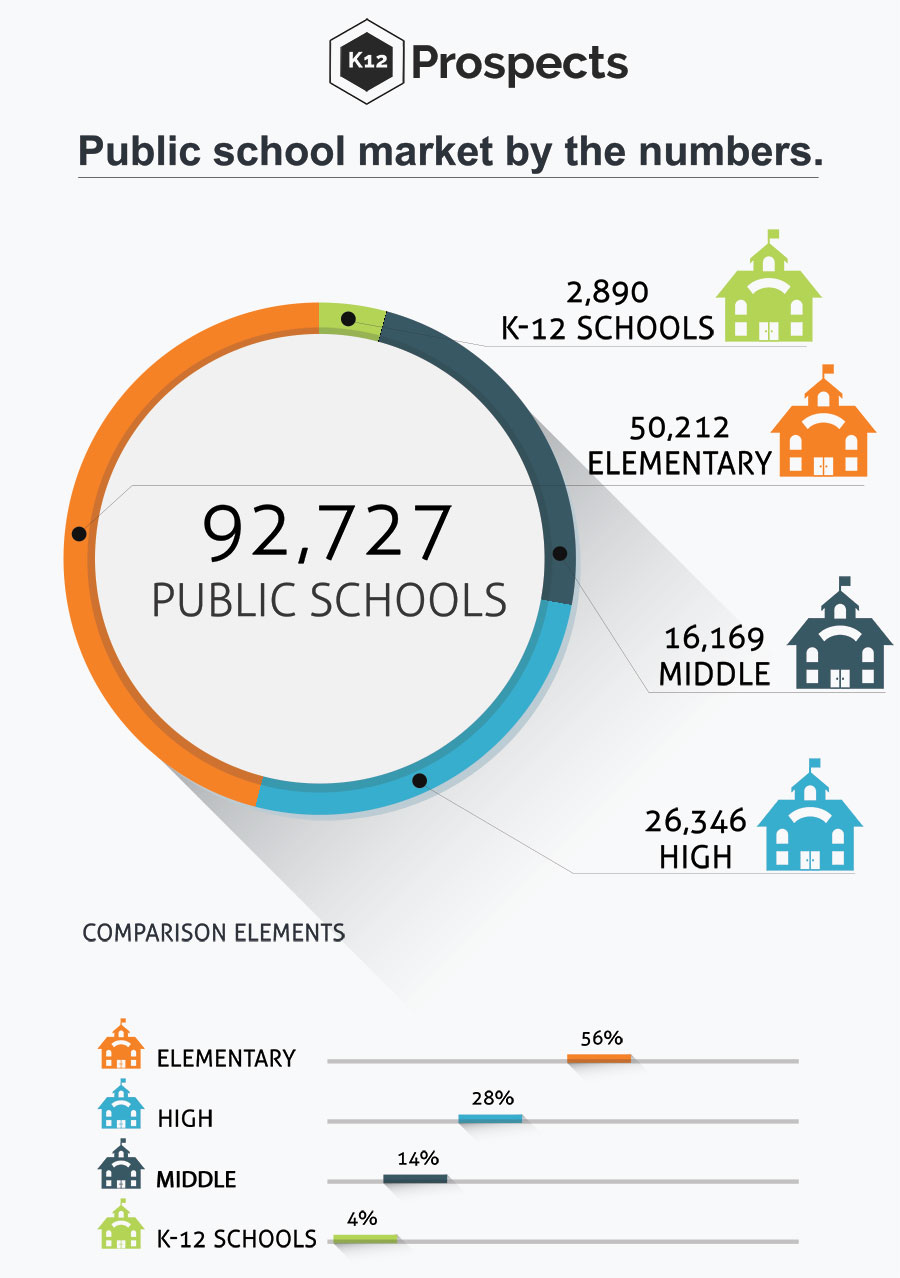 Number of Public Schools Nationwide Elementary, Middle and High schools