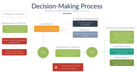 Districts Decision Making Flowchart