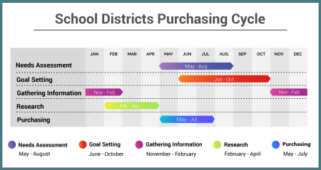 School District Purchasing Cycle Top Image